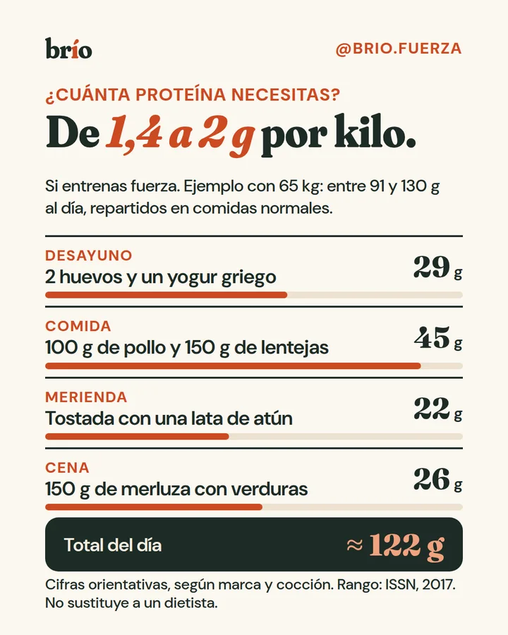 Infografía de brío: de 1,4 a 2 gramos de proteína por kilo, con un día de comidas de ejemplo para 65 kilos